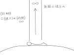 永遠の時とは